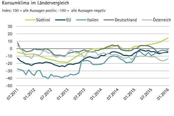Konsumklima in Laendervergleich