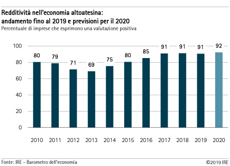 Redditività - andamento e previsioni